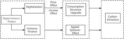Digital inclusive finance, consumption structure upgrading and carbon emissions